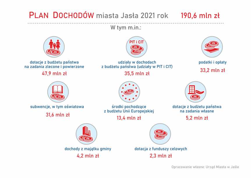 Budżet Jasła na 2021 rok uchwalony