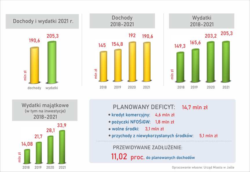 Budżet Jasła na 2021 rok uchwalony