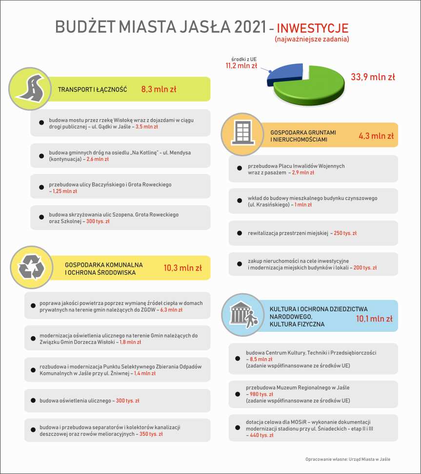 Budżet Jasła na 2021 rok uchwalony