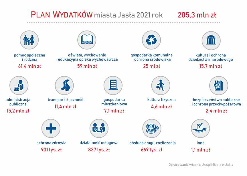 Budżet Jasła na 2021 rok uchwalony