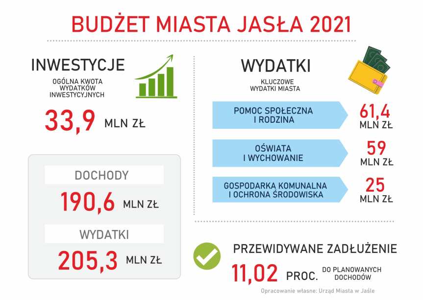 Budżet Jasła na 2021 rok uchwalony