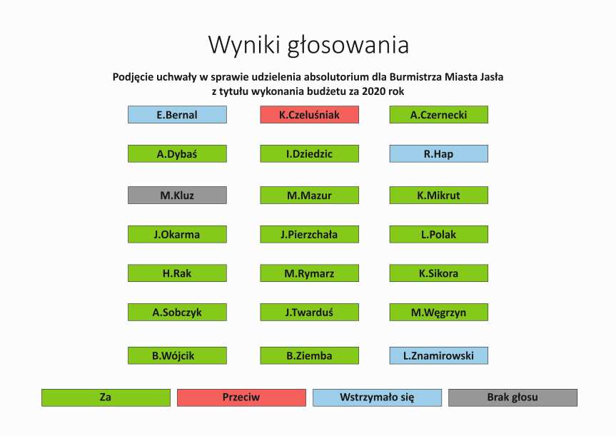 Burmistrz otrzymał absolutorium i wotum zaufania od Rady Miejskiej Jasła 