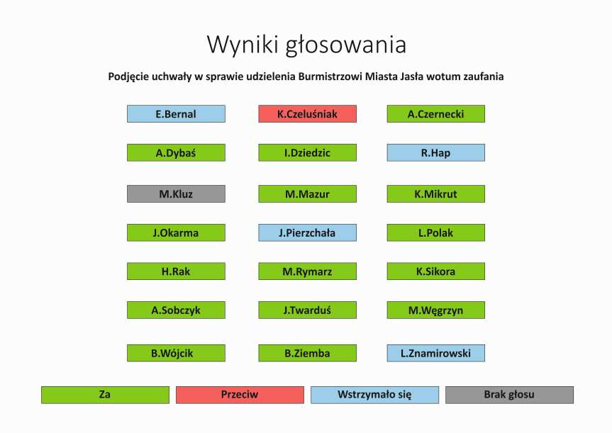 Burmistrz otrzymał absolutorium i wotum zaufania od Rady Miejskiej Jasła 