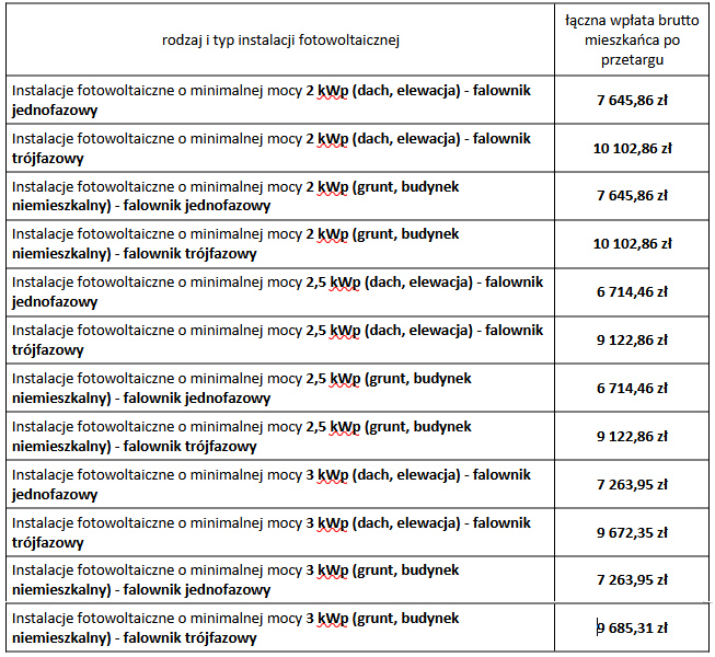 Dofinansowania do fotowoltaiki w Jaśle