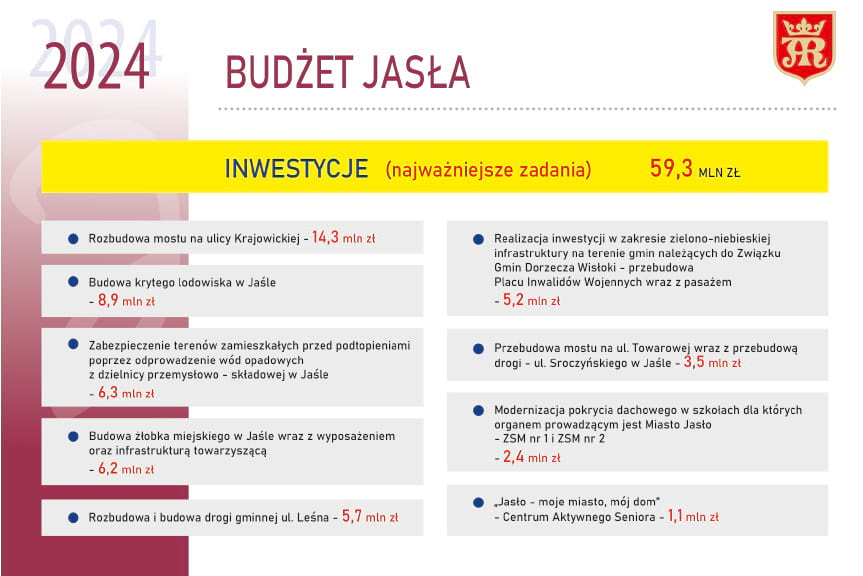 budżet Jasła